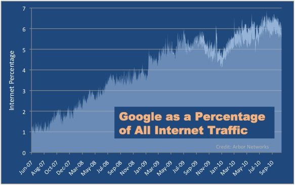 Google tiene el 6.4% del tráfico de Internet 1